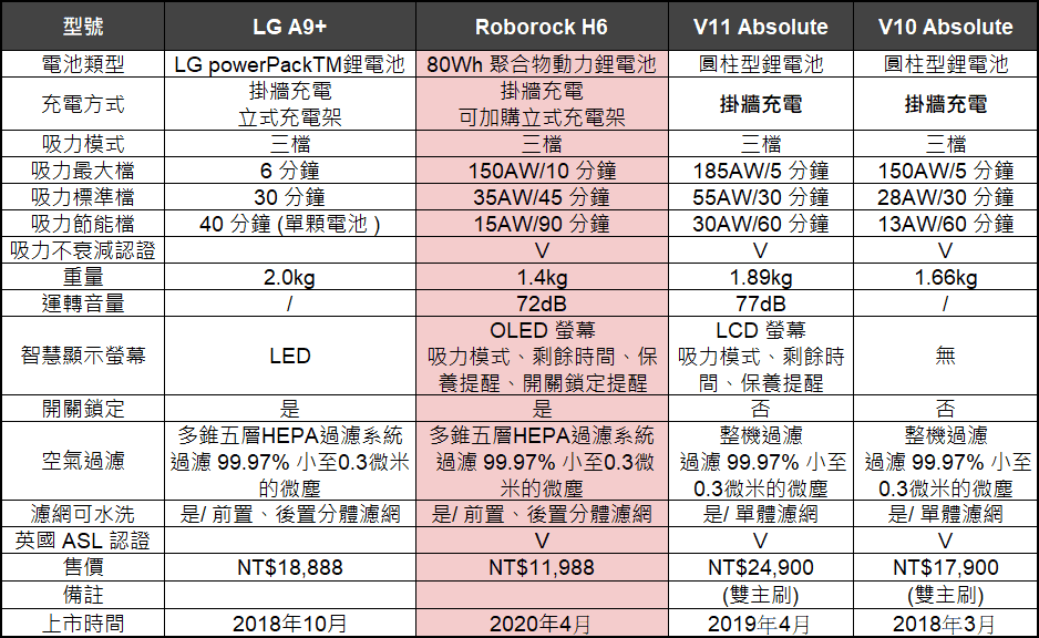 H6 吸塵器|競品比較圖 精簡版.png H6 吸塵器|競品比較圖 精簡版.png